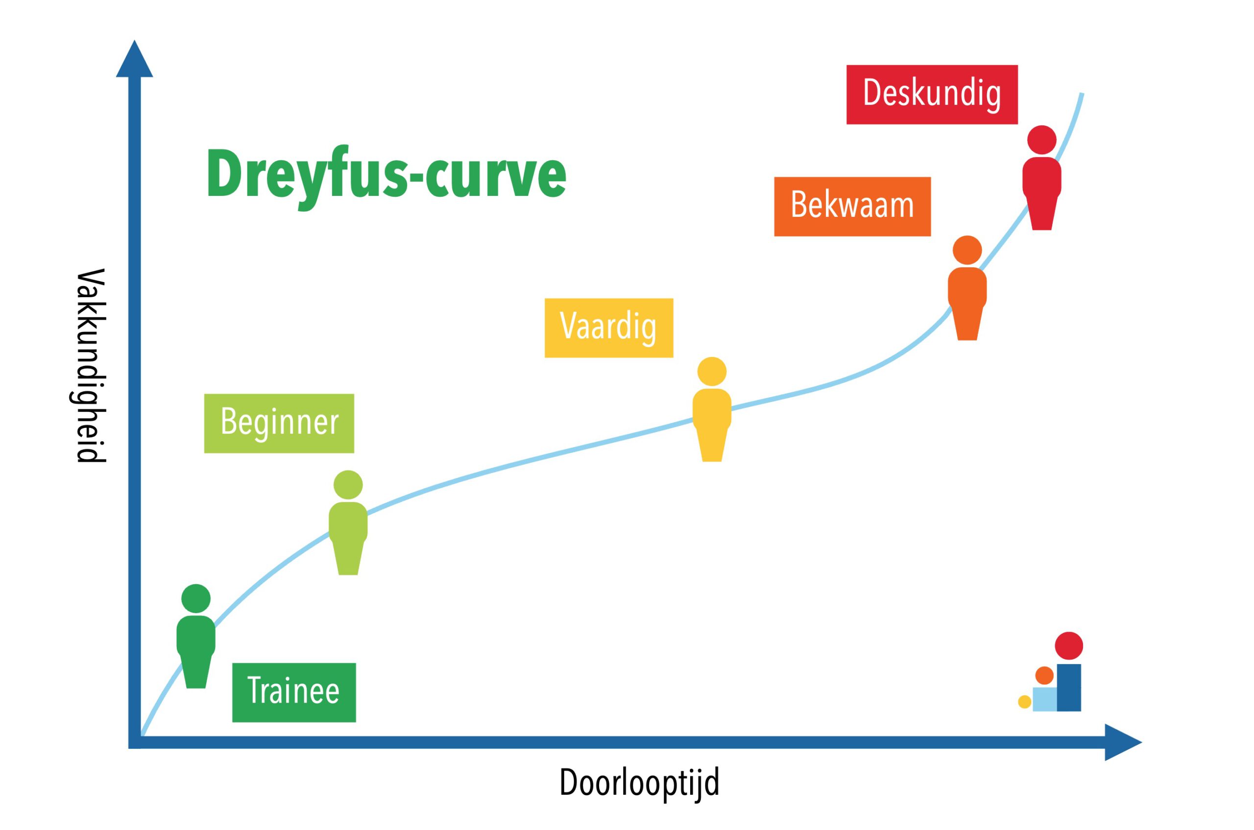 Dreyfus model